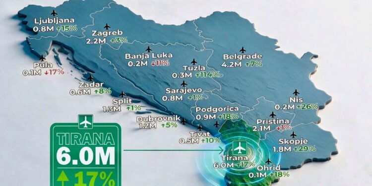 REKORD/ 6 milionë në 6 muaj! Aeroporti Ndërkombëtar i Tiranës kryeson rajonin për numrin e udhëtarëve